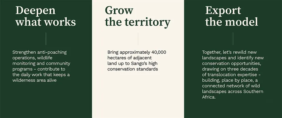 Deepen what works, grow the territory, export the model