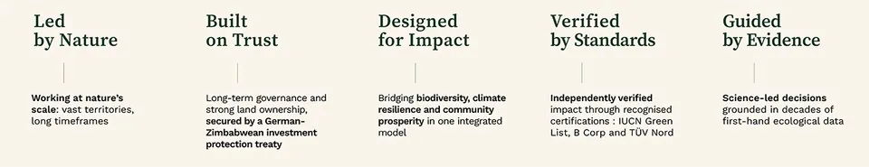 Led by Nature, Built on Trust, Designed for Impact, Verified by Standards, Guided by Evidence